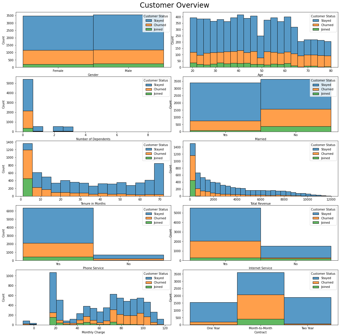 GitHub - atriap/Customer-Churn-Data-Business-Analysis: Data analysis ...