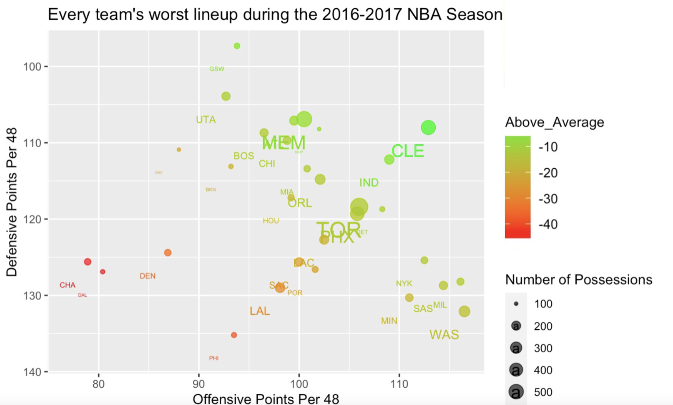 GitHub - jmkauffman8/NBA-Lineup-Analysis: Project that uses ...