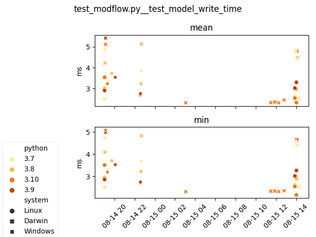 test_modflow py__test_model_write_time