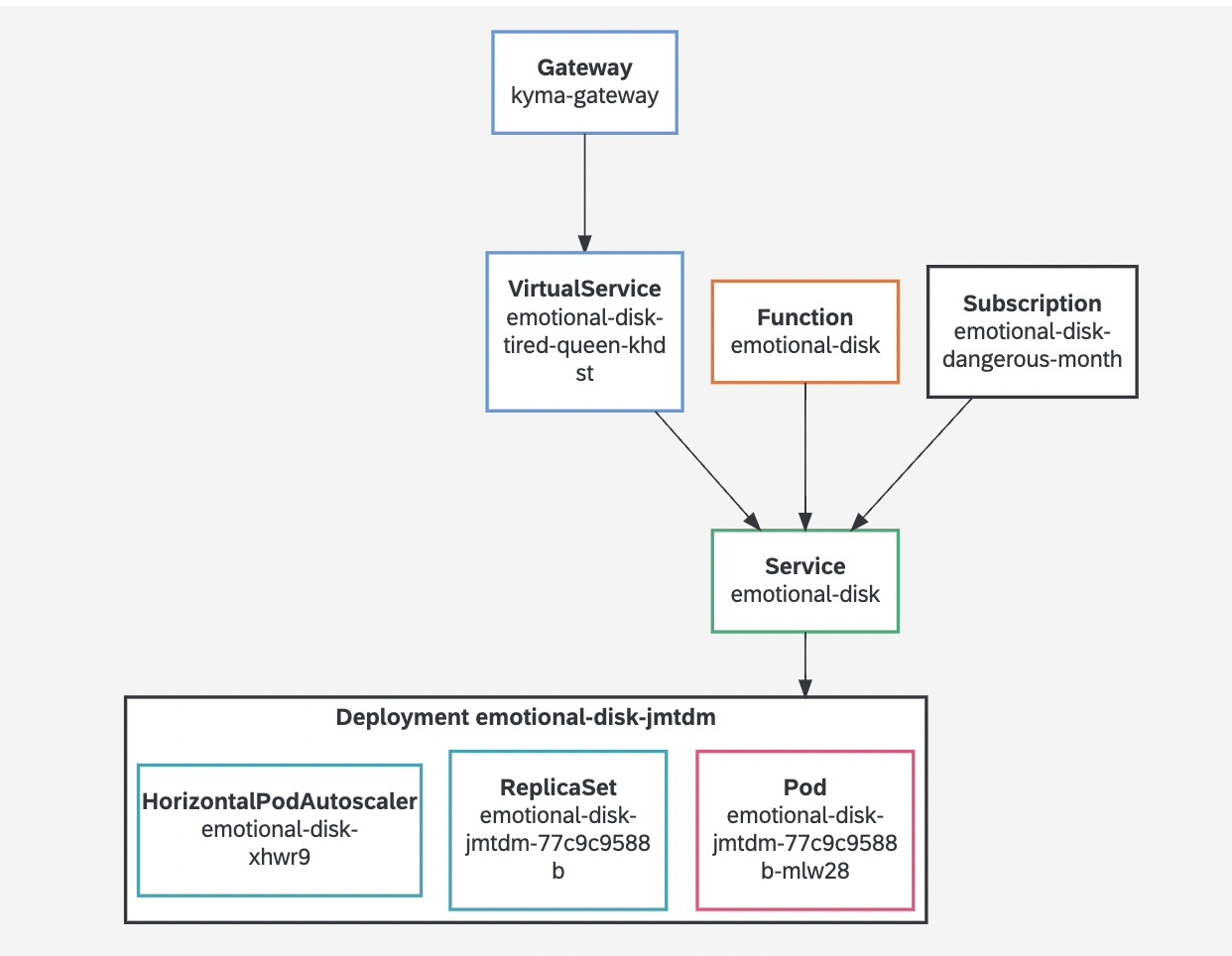 Should we align resource graphs with Kyma architecture diagrams ...