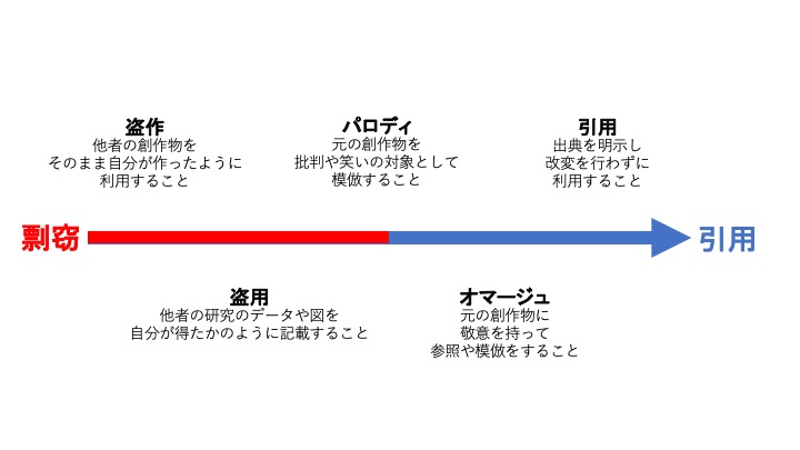 盗用 と 盗作 はどう違いますか? | 盗用と剽窃の違い – LKEWUX