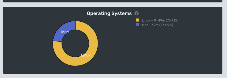 Incorrect operating system · Issue #183 · wakatime/browser-wakatime ...