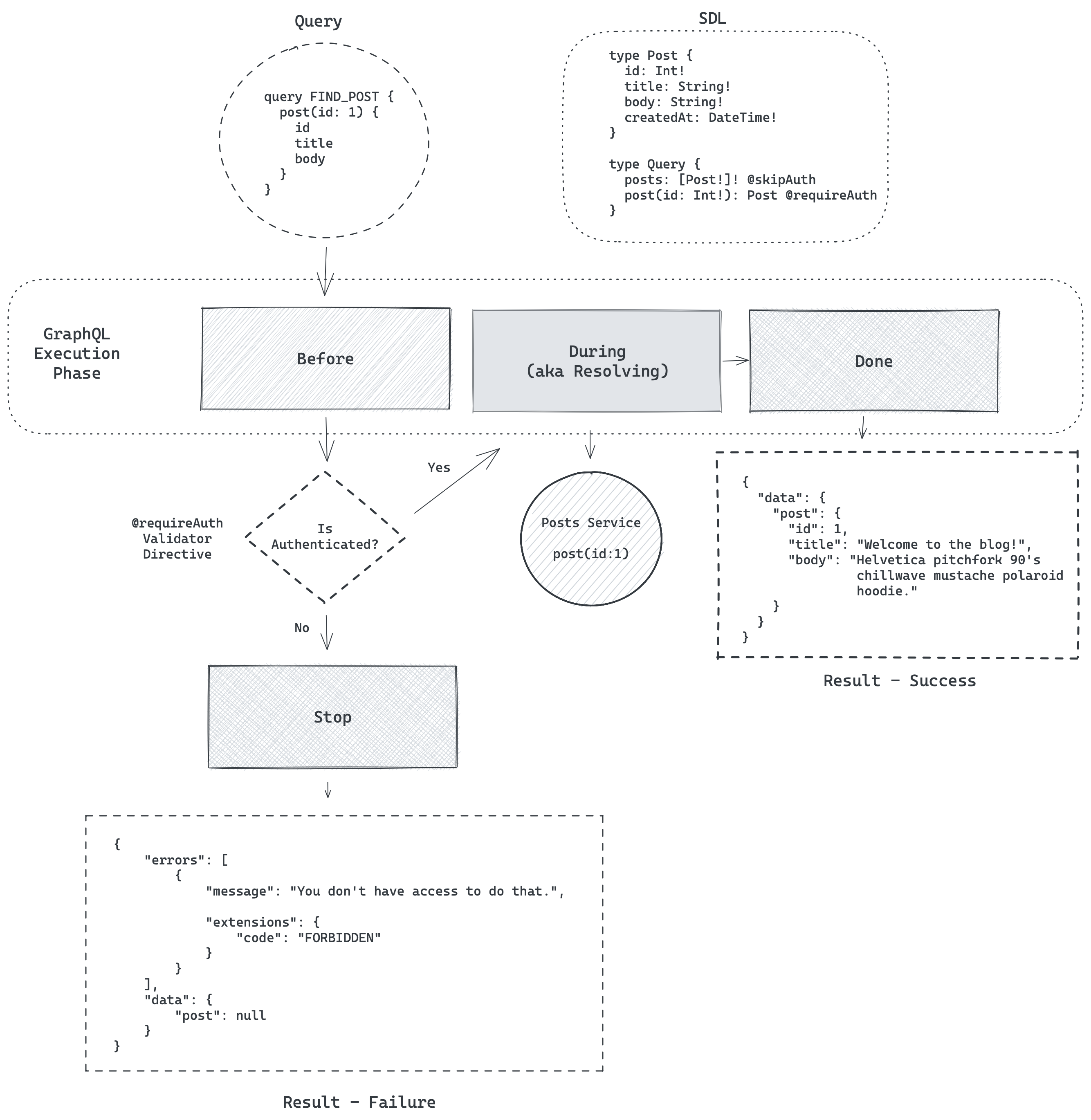 require-auth-directive