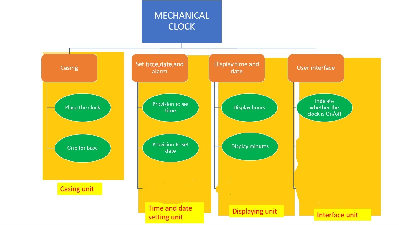 clustering