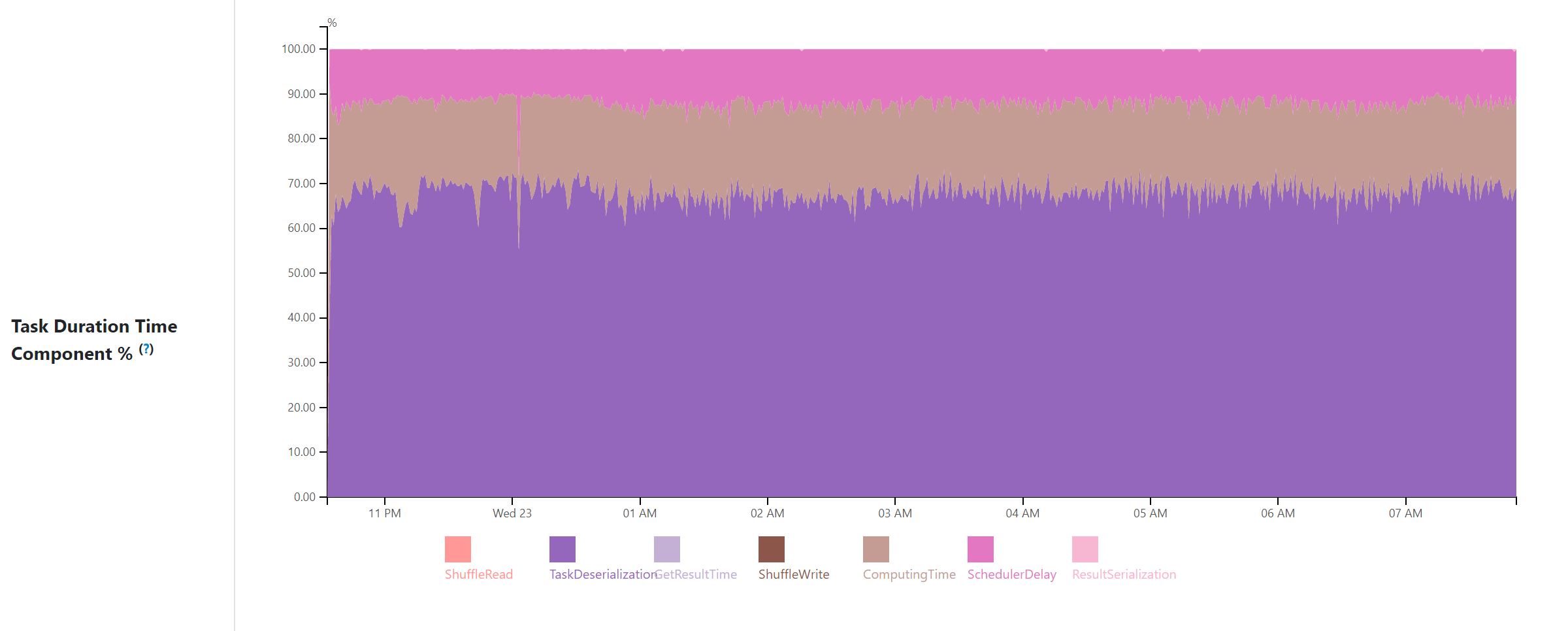 taskdurationpercentile