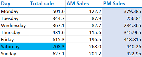 GitHub - phunglnv/Analyzing-Bakery-Sales-on-Excel: Using Excel to ...