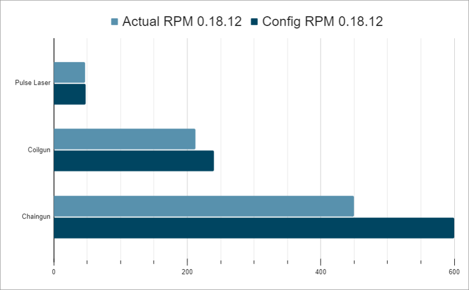 `RangedWeapon` reload always skips up to 2 frames, causing 33% slower ...