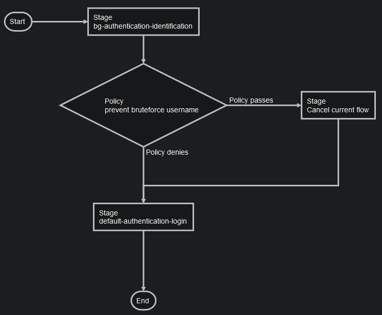 Cannot figure out 'banning' · Issue #1079 · goauthentik/authentik · GitHub