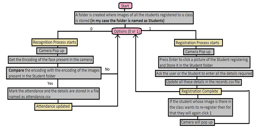 GitHub - AyuRead/Face-Recognition-Project: This is my first Project ...