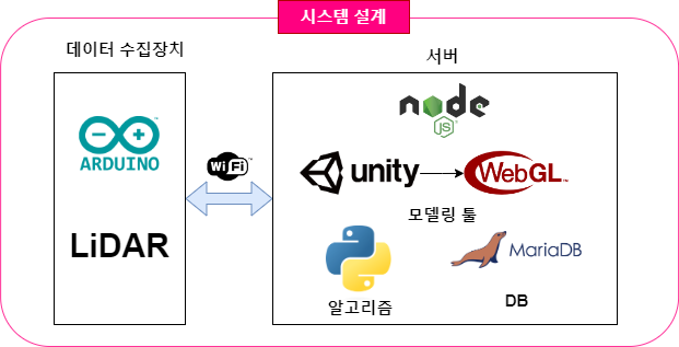 GitHub - Jiho-Park-0/3D_Modeling: 실내 지도 데이터 생성 로봇 · GitHub