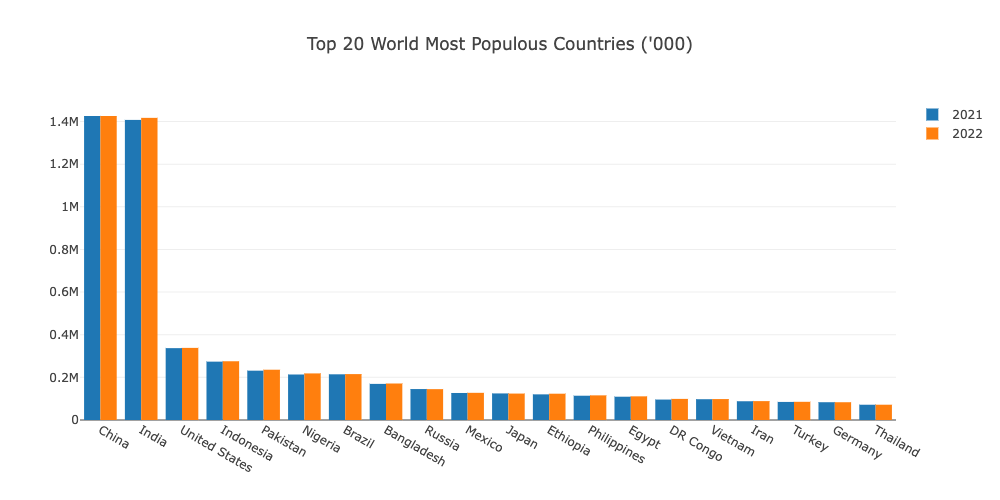 GitHub - olalekeolaleke/world-population-analysis: The objective of