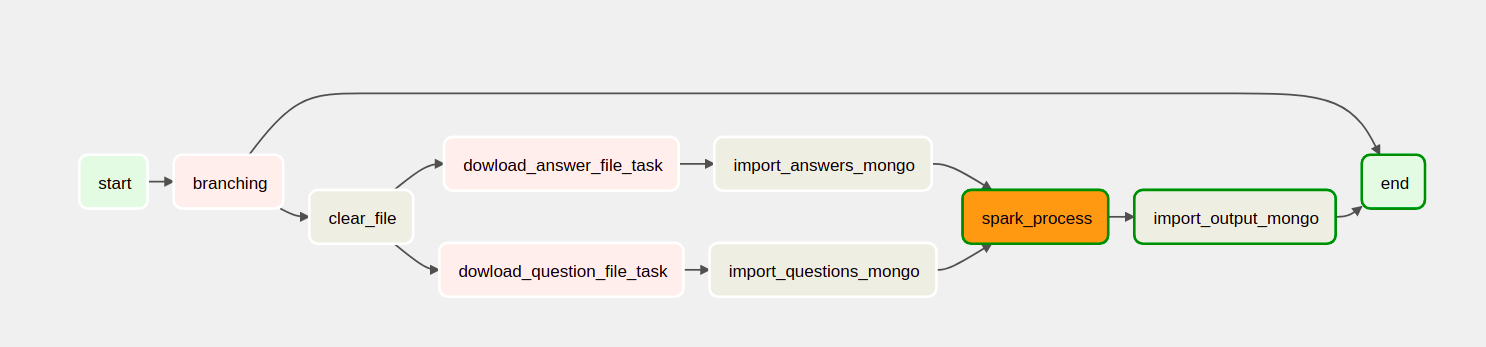 GitHub - NguyenTranLeMinh/DEP303_Creating-DataPipeline-with-Airflow ...
