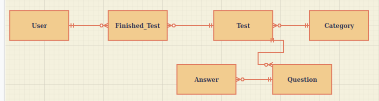 ER diagram - dezmorales/testguru GitHub Wiki