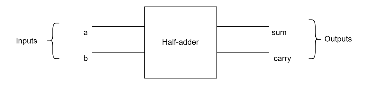 Half_adder