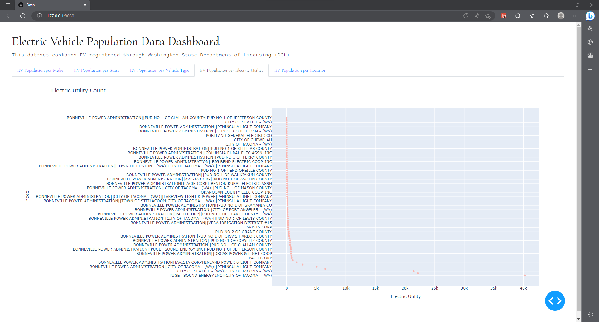 GitHub - michellealzola/Electric-Vehicle-Population-Data-Dashboard: A ...