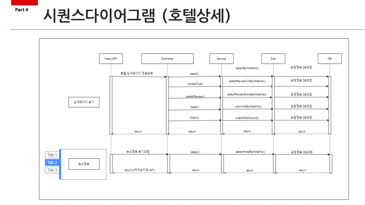 GitHub - summer-ya/semi-project: 세미프로젝트 - 호텔 예약 사이트 여기서놀자