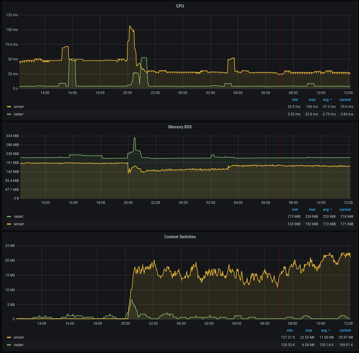Context switches skyrocket in latest releases · Issue #4514 · Sonarr ...