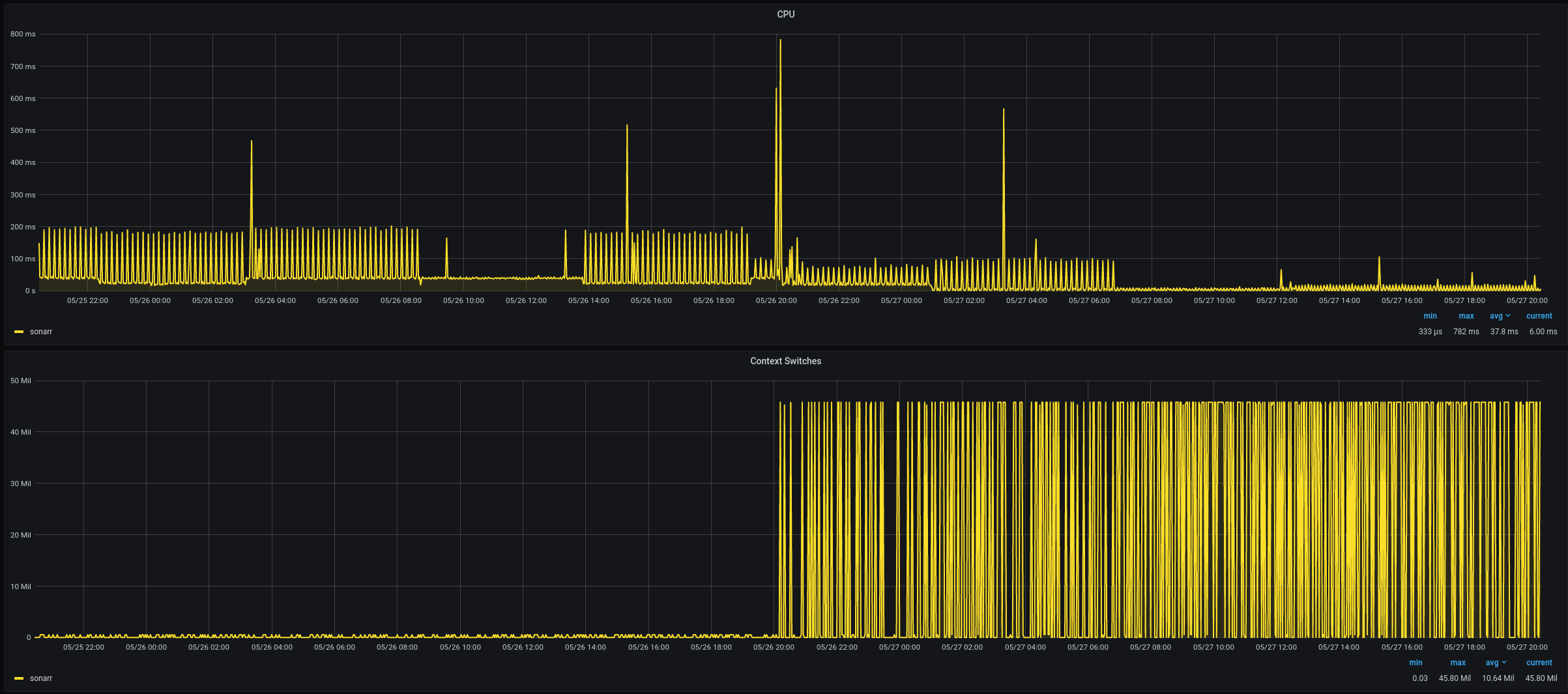 Context switches skyrocket in latest releases · Issue #4514 · Sonarr ...