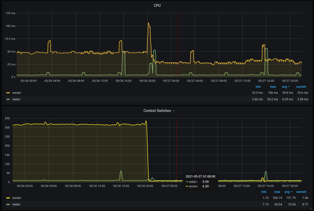 Context switches skyrocket in latest releases · Issue #4514 · Sonarr ...