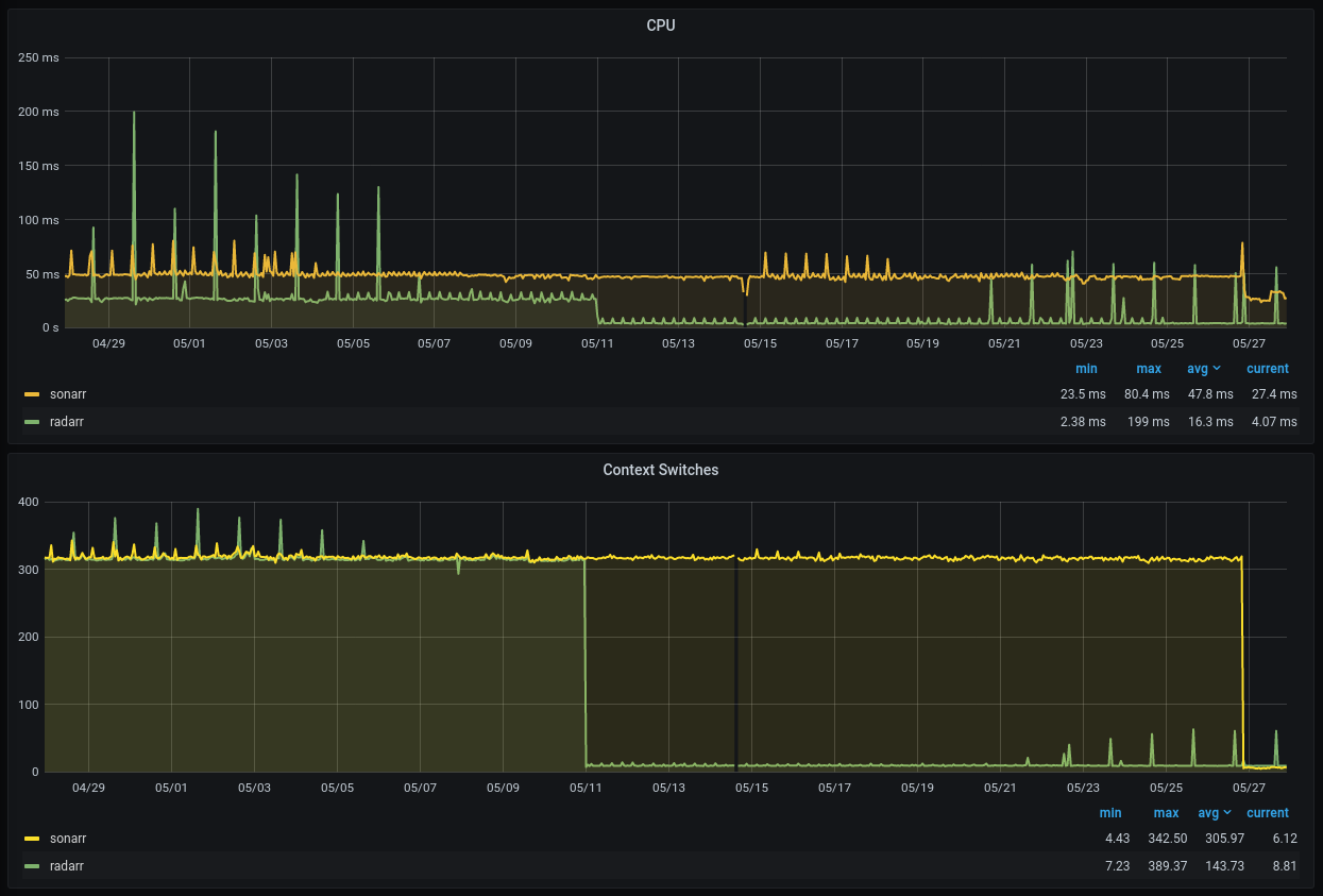 Context switches skyrocket in latest releases · Issue #4514 · Sonarr ...