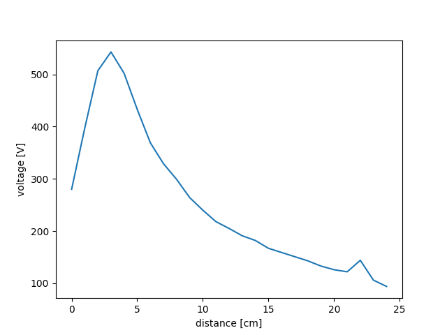 Arduino Sensor Graph GitHub - barbart/sensor-characterization-with-arduino-uno-: Using ...