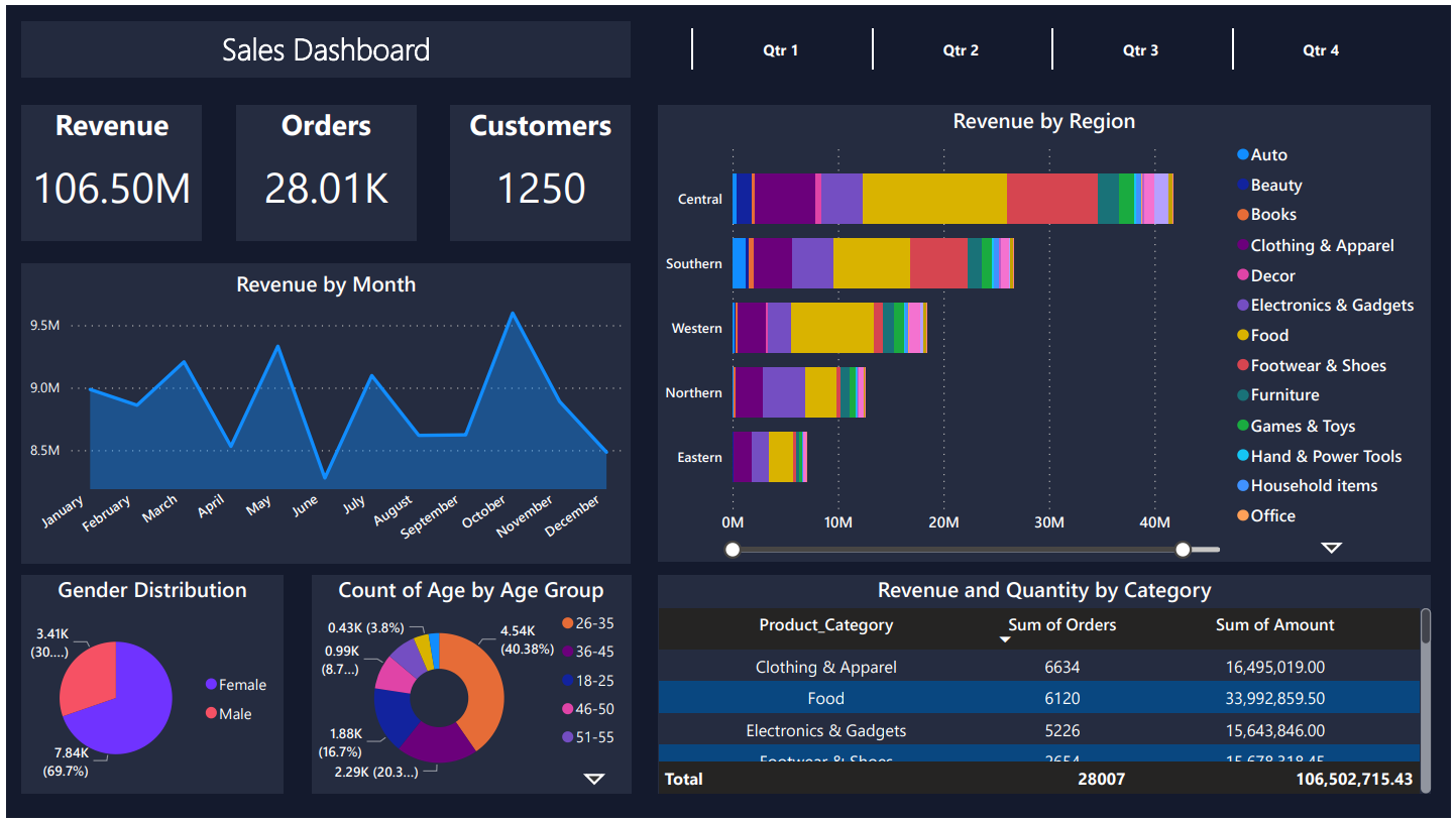 GitHub - vidit8patel/SalesDashboardusingPowerBi