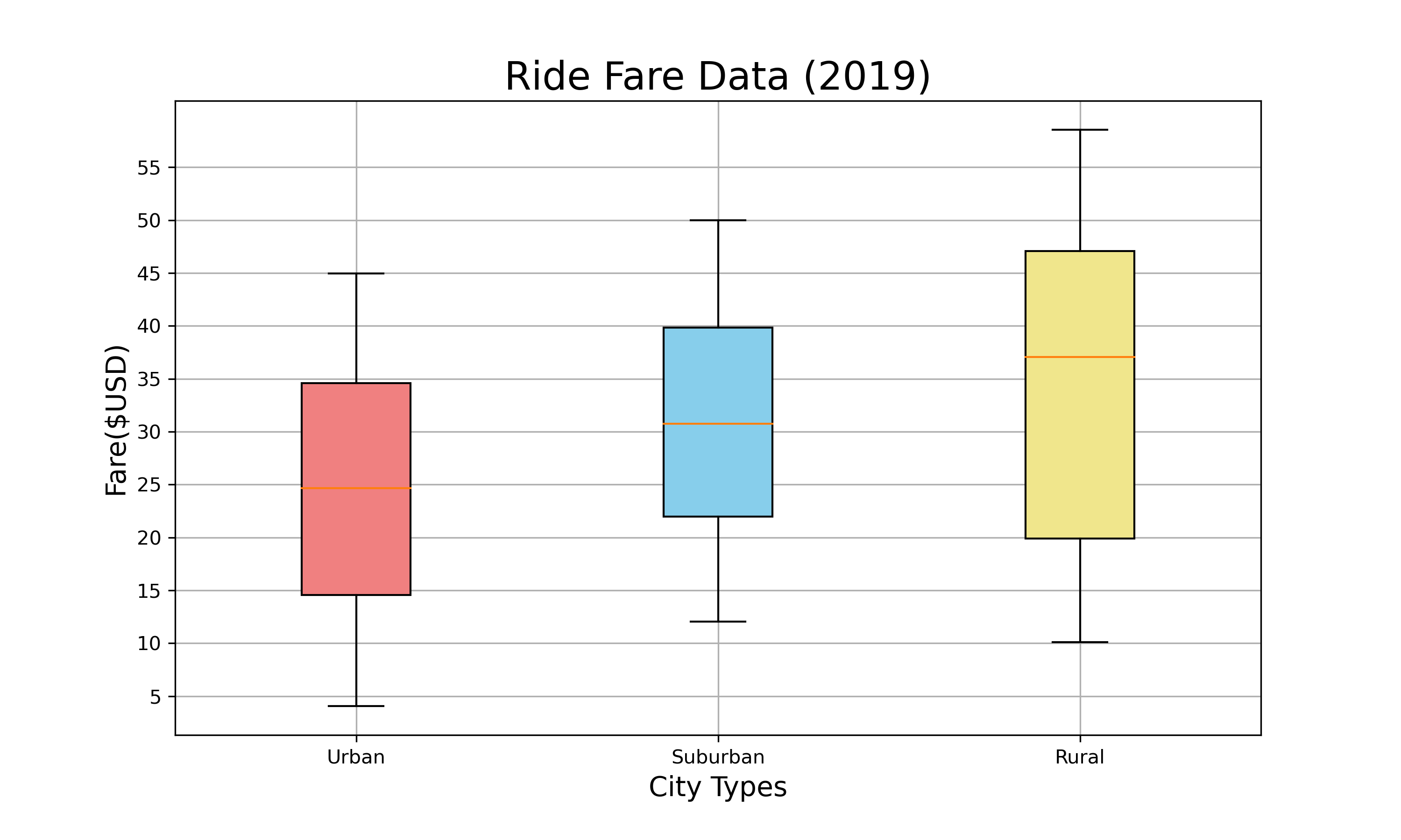 GitHub - LauraMarieRoss/PyBer_Analysis: Analysis of ride share data to ...