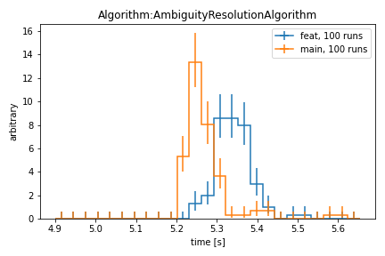 perf_Algorithm_AmbiguityResolutionAlgorithm