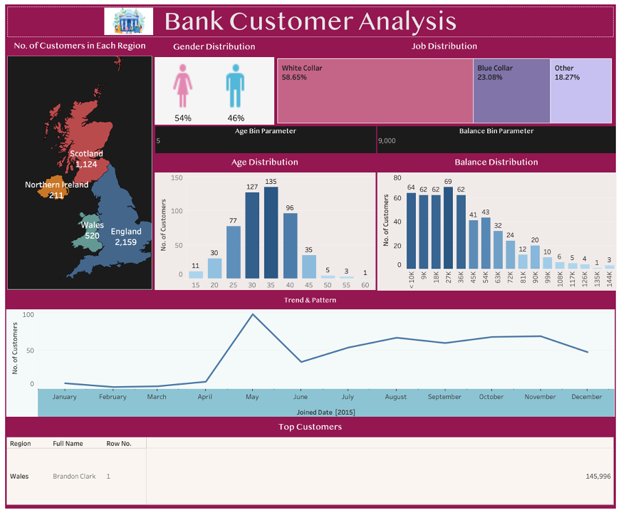 GitHub - CelineWW/BankCustomer_Tableau
