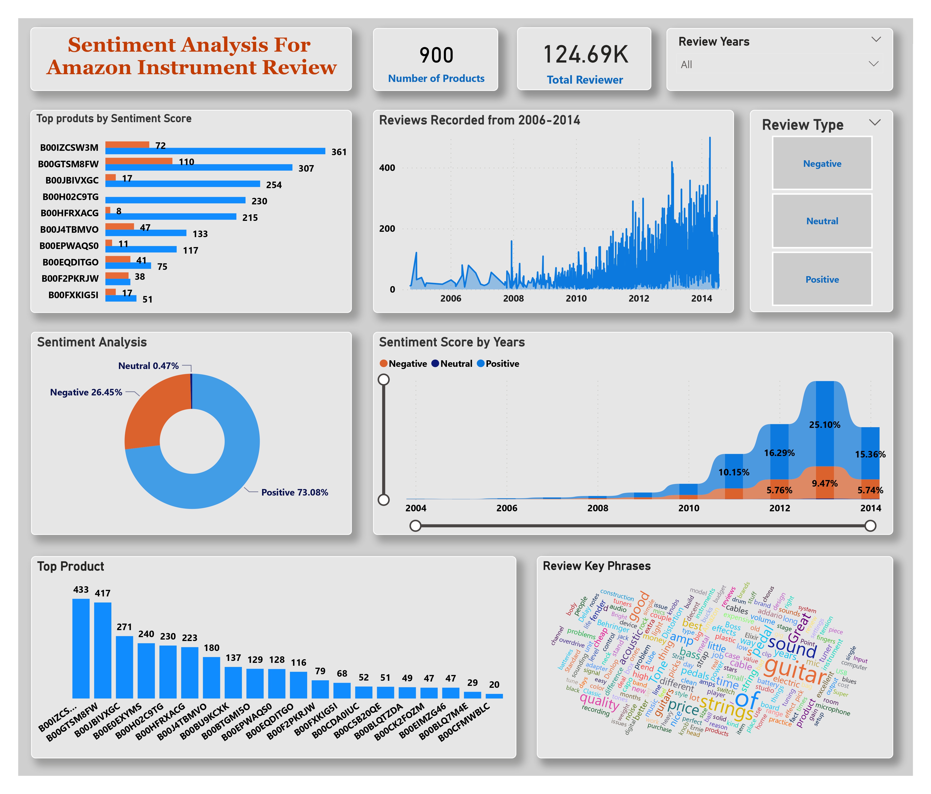 GitHub - pinnaclepaul007/Amazon_Sentiment_Analysis
