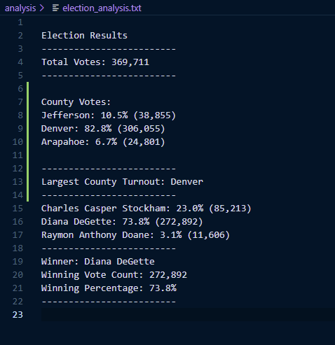 GitHub - COcampo95/Election_Analysis: Python Project