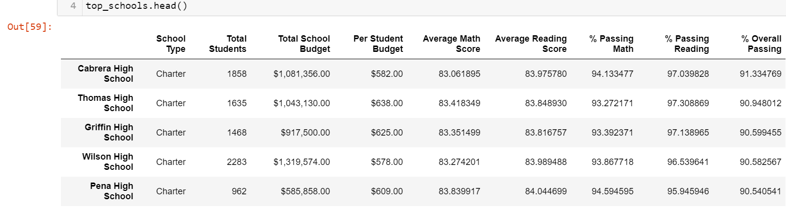 GitHub - HWallace14/School_District_Analysis