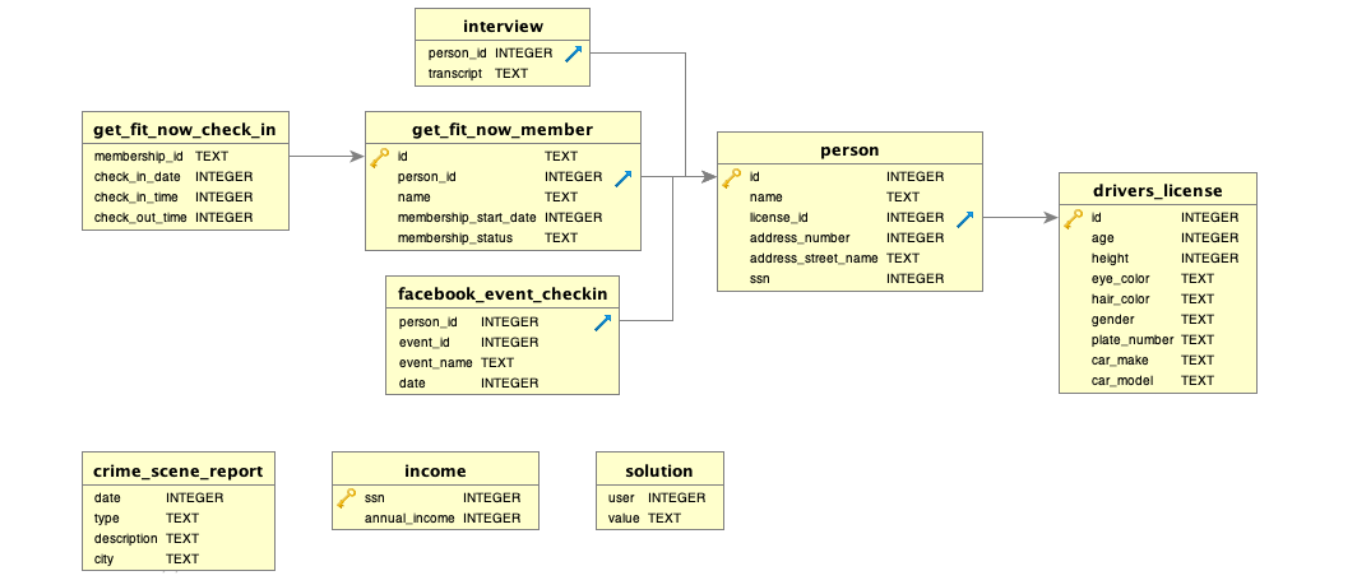 GitHub - sarahpearl911/SQL-Murder-Mystery: The queries I used to solve ...