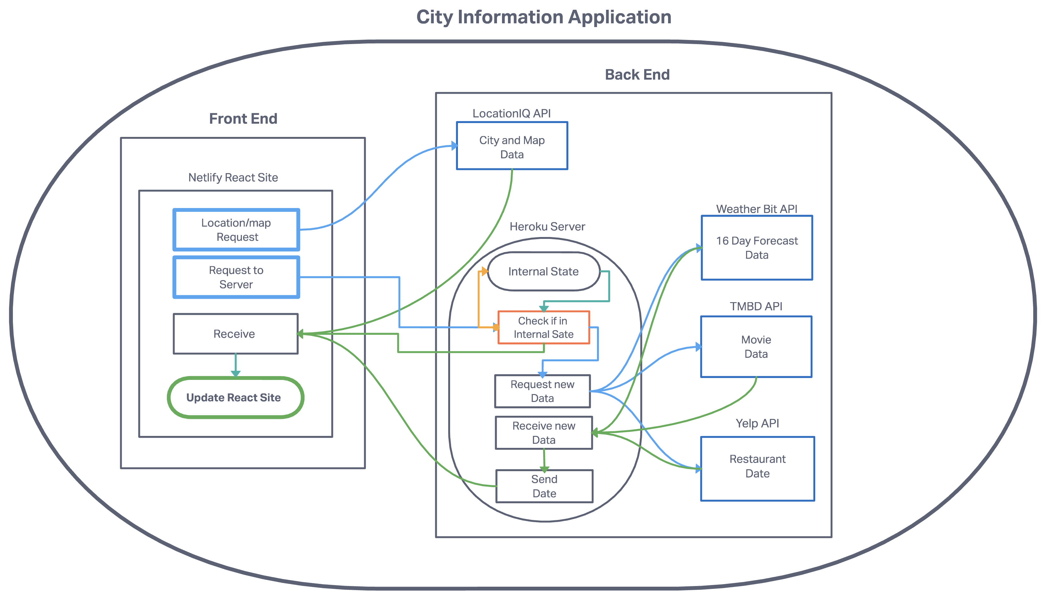 GitHub - Caelinh/city-explorer