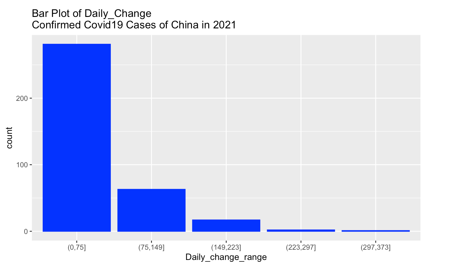 Bar plot of china