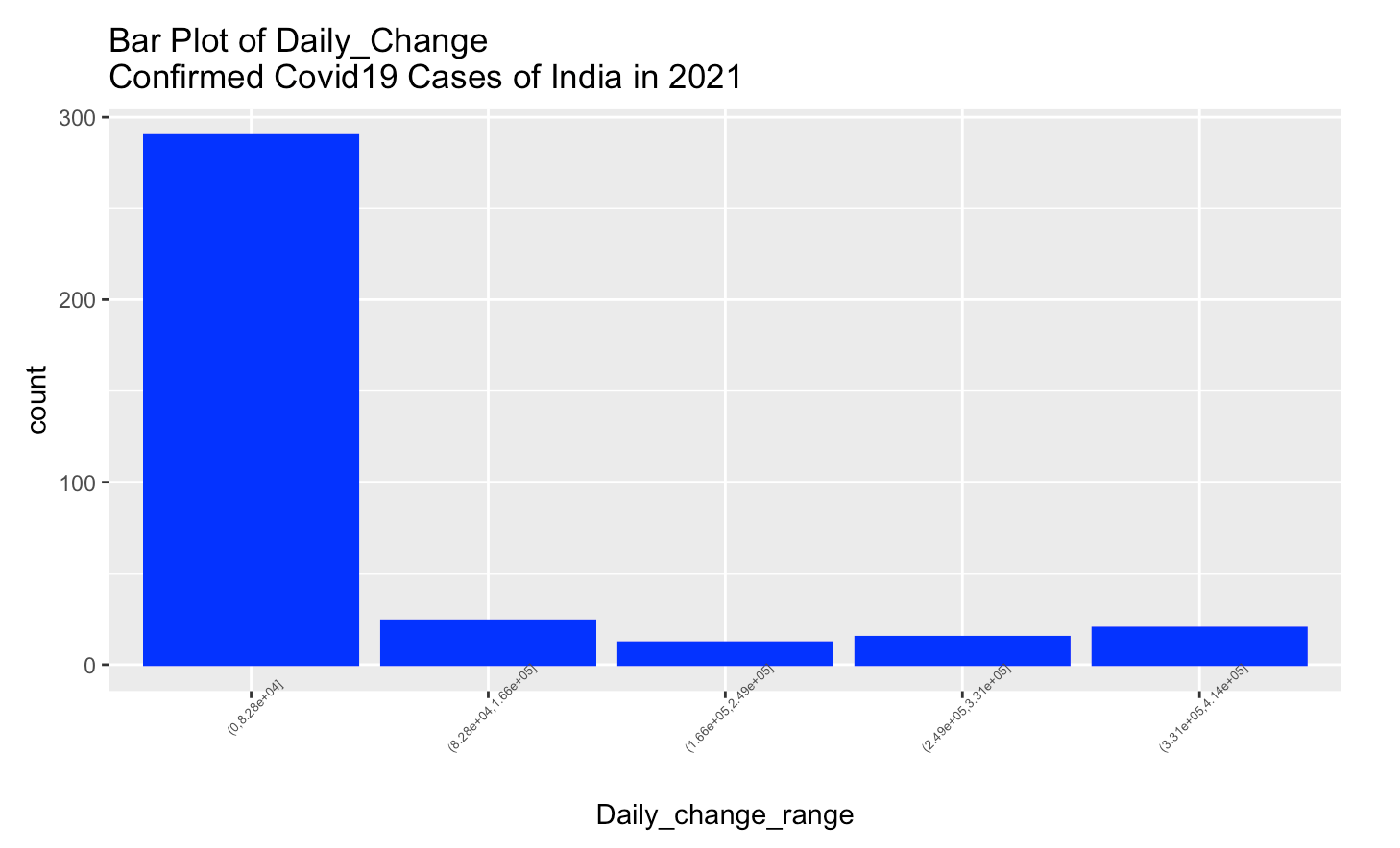 Bar plot of India