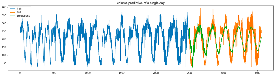 GitHub - BiniShaked/TrafficPrediction: The project can help plan ride ...