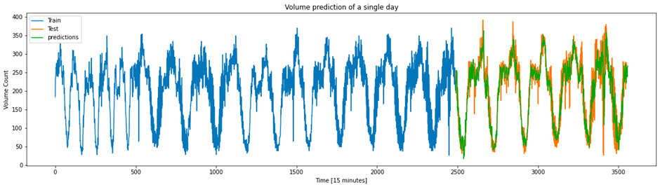 GitHub - BiniShaked/TrafficPrediction: The project can help plan ride ...