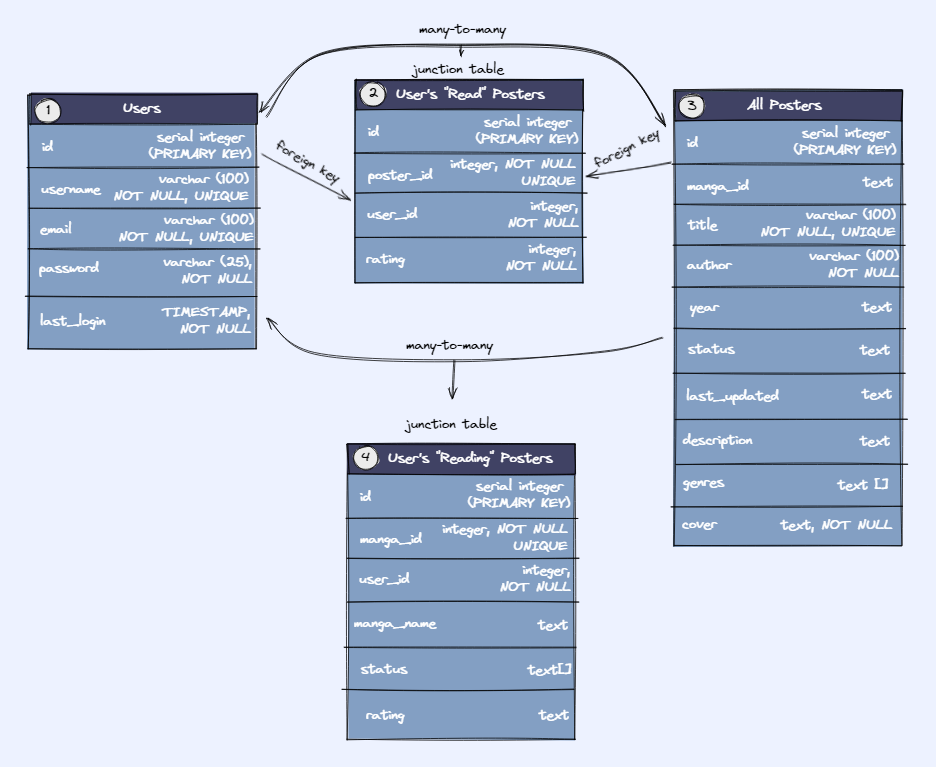 Database Tables