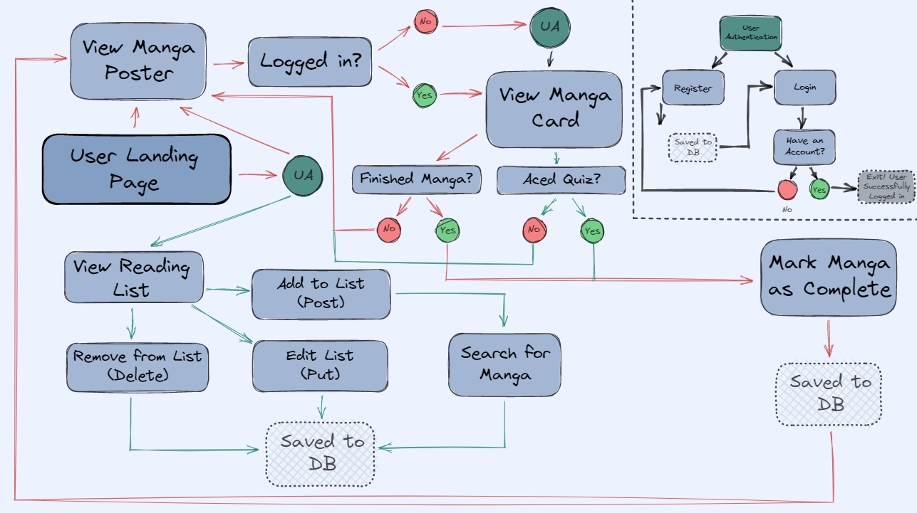 User Flow