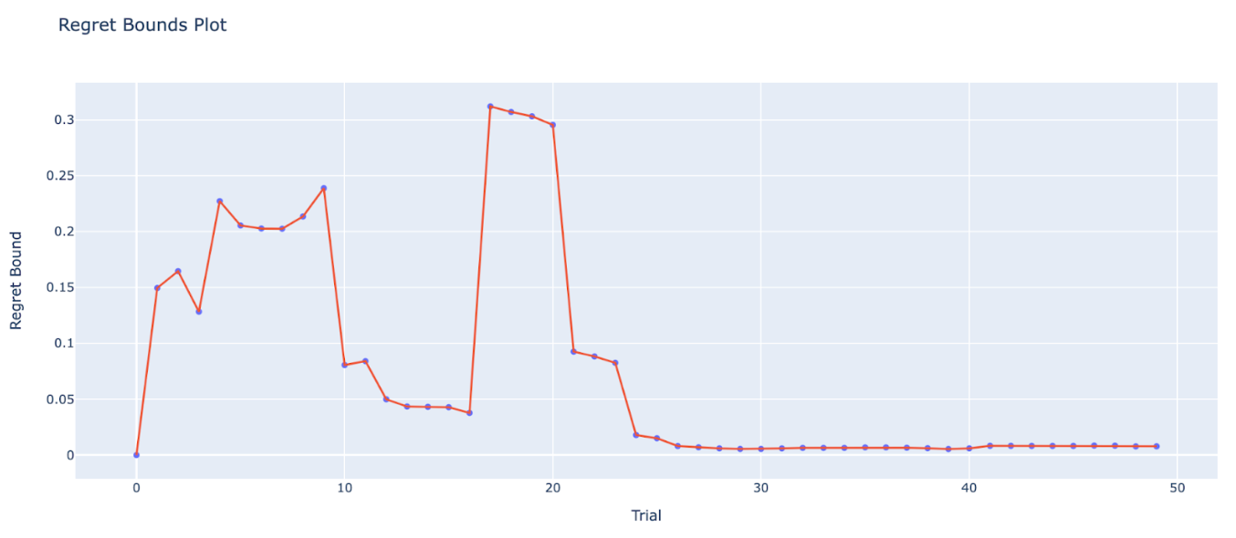 [RFC] Introduce automatic terminator for hyperparameter optimization ...