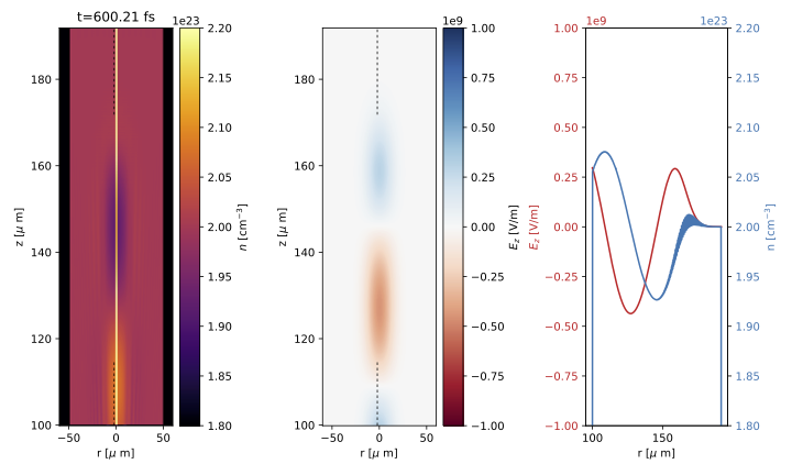 electron density, Ez, and lineouts
