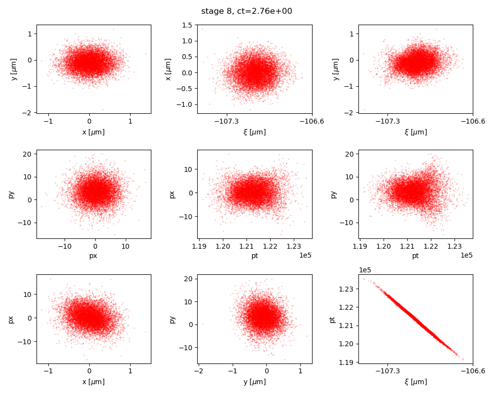 Final phase space projections after 9 stage LPA (via neural network surrogates) simulation