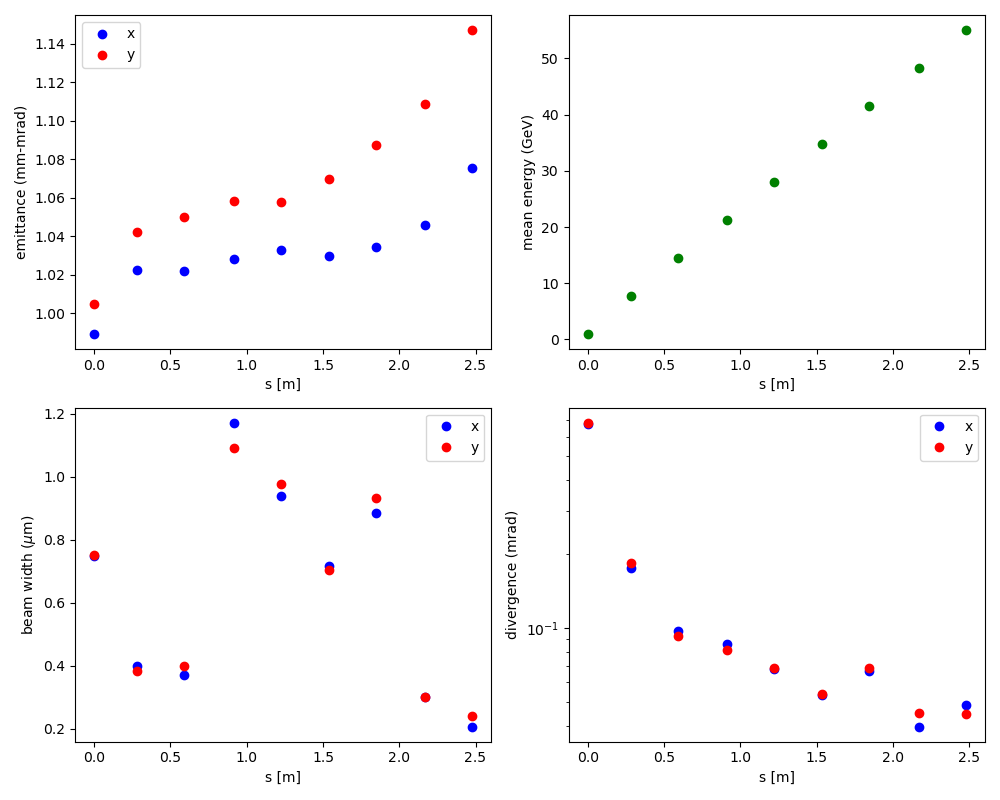 Evolution of beam moments through 9 stage LPA via neural network surrogates.