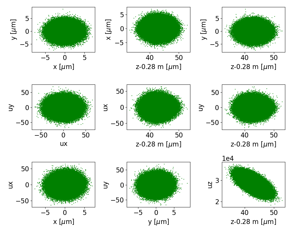 Plot showing the final phase space projections for beam 1 of the training data, for a surrogate to stage 1.