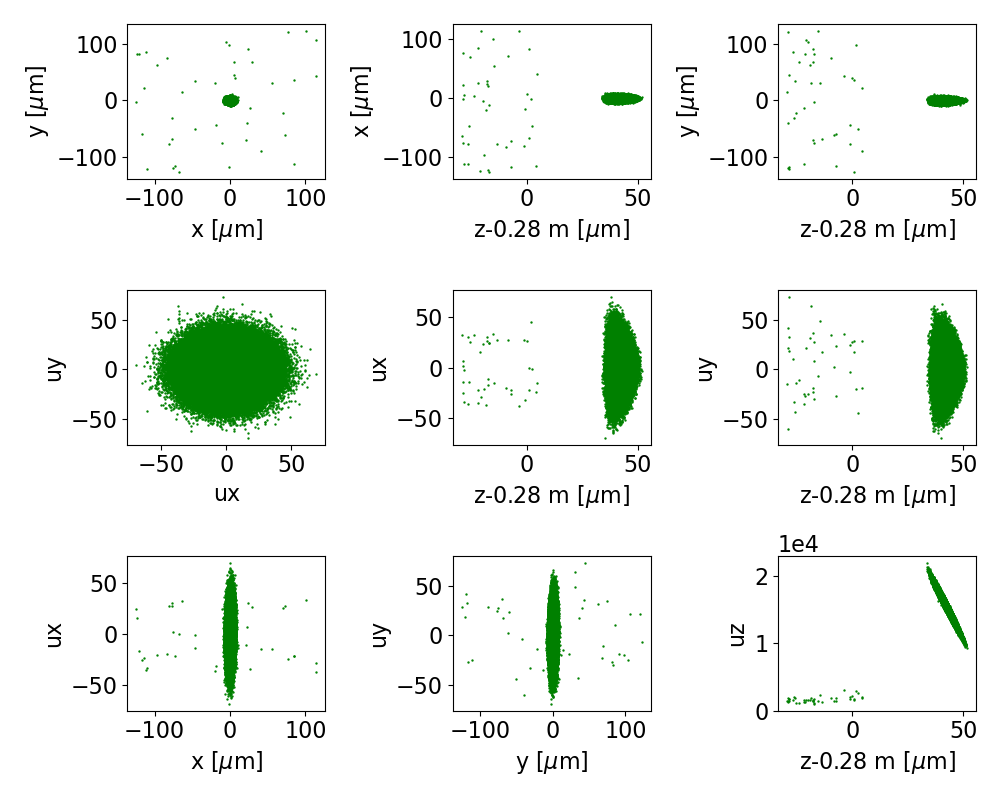 Plot showing the final phase space projections for beam 0 of the training data, for a surrogate to stage 0.
