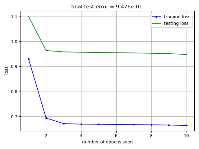 Plot of training and testing loss curves versus number of training epochs.