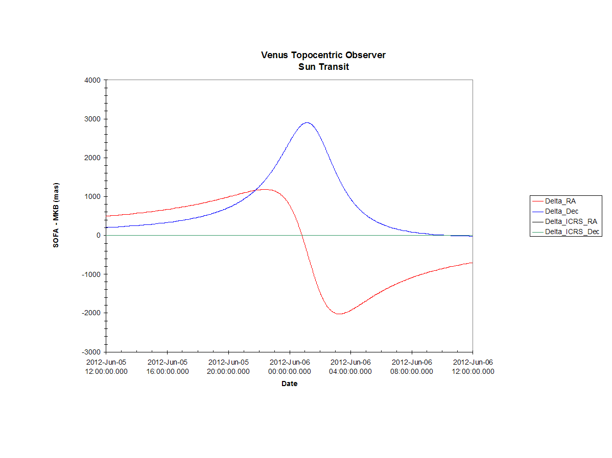ra_dec_venus_transit_sofa_standard_light_deflection