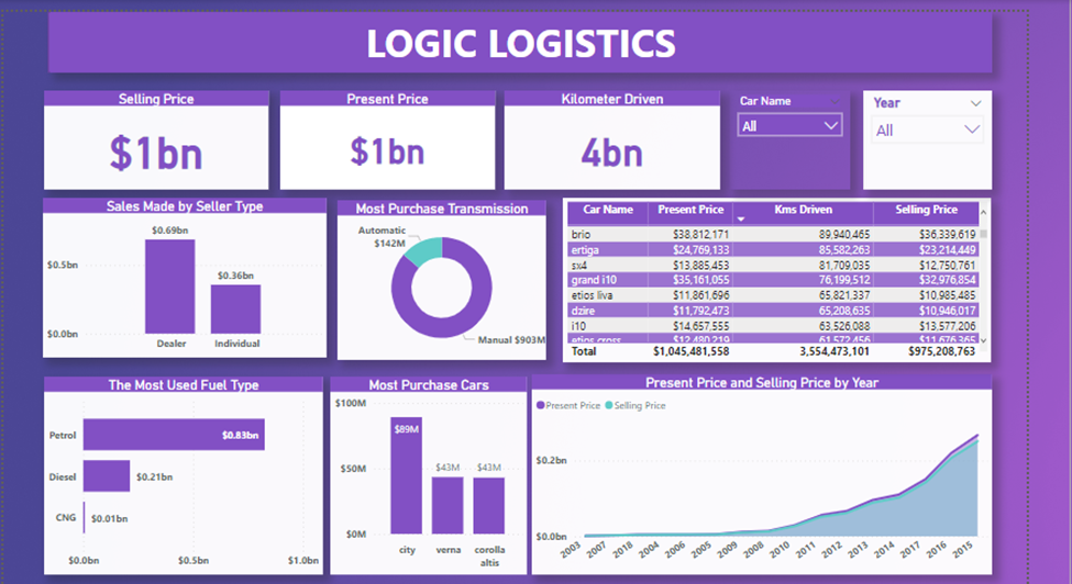 GitHub - Abu-Waqaas/LOGIC-LOGISTICS: This is an analysis of some Car ...