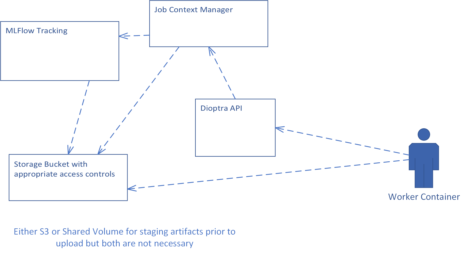 Identifying new REST API endpoints · Issue 92 · usnistgov/dioptra · GitHub